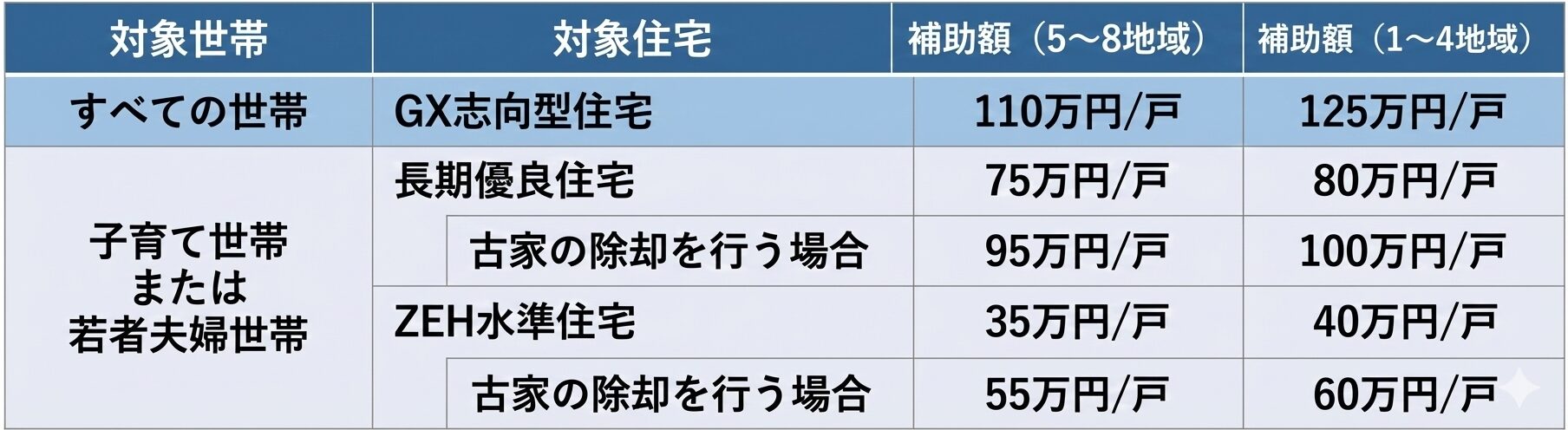 みらいエコ住宅補助額2026の新築の対象世帯・対象住宅・補助額を分かりやすく示した図